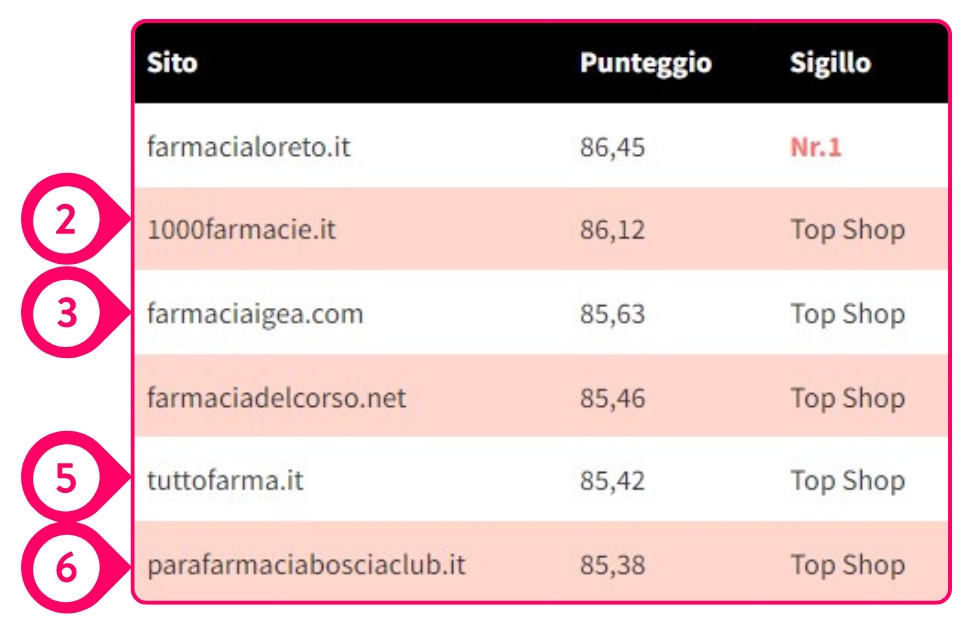 Classifica migliori e-commerce di la Repubblica